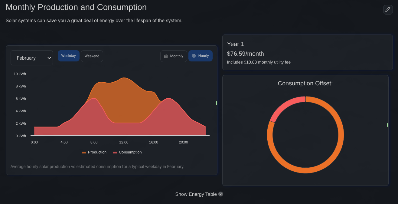Interactive proposal with consumption charts